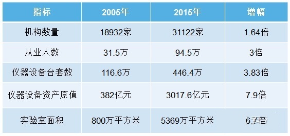 2005年與2015年檢測機構基本情況