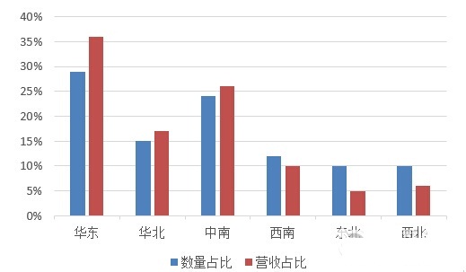 不同區域機構數量和營收百分比對比圖