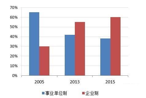 2005年、2013年與2015年事業單位制機構和企業制機構占比對比圖