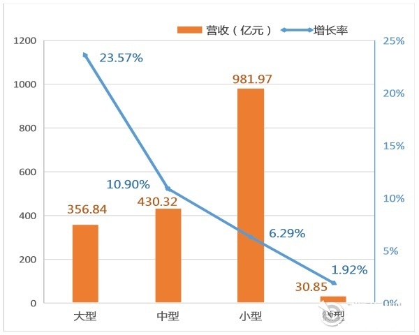 不同規模檢驗檢測機構同比收入增長狀況