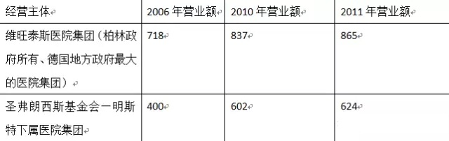 與地方政府、非營利系統擁有的醫院集團橫向比較表