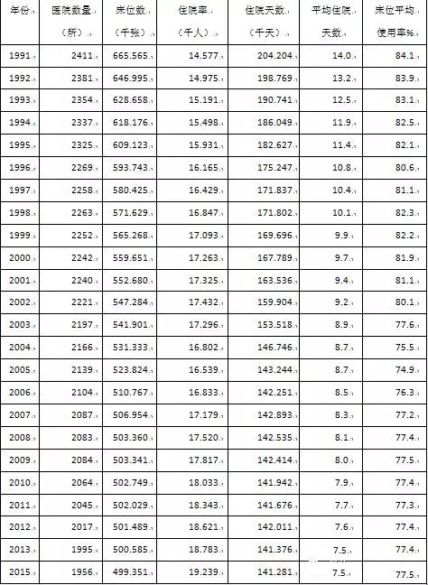  1991-2015年德國醫院相關統計數字