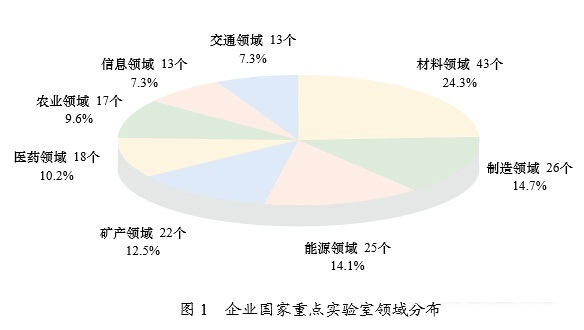企業(yè)國家重點(diǎn)實(shí)驗(yàn)室分布領(lǐng)域